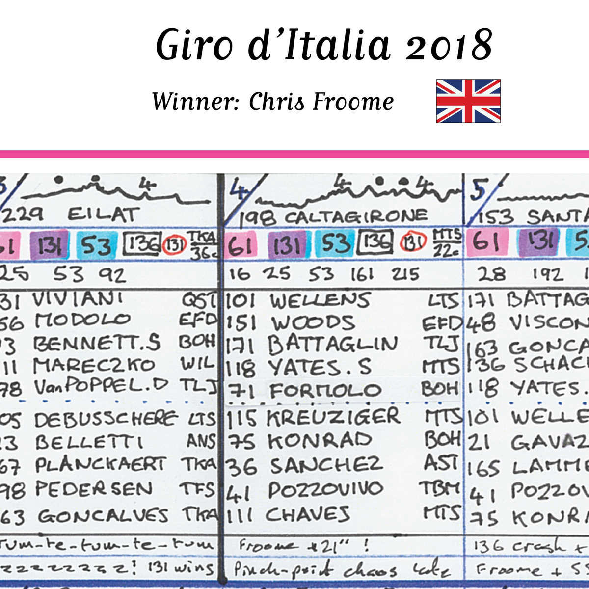 CYCLING Giro d'Italia 2018. Won by Chris Froome. Carlton Kirby's commentary notes..